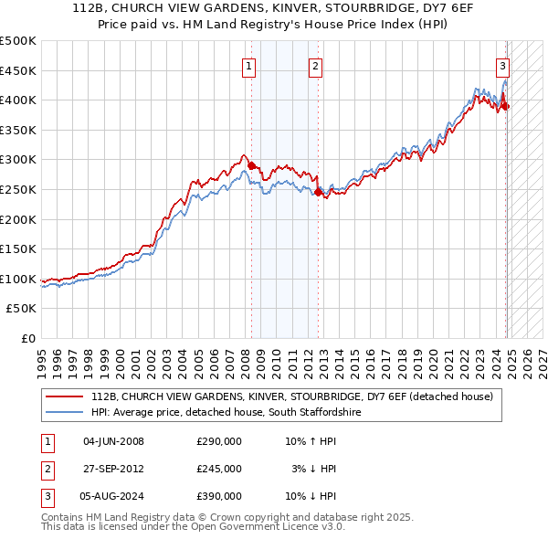 112B, CHURCH VIEW GARDENS, KINVER, STOURBRIDGE, DY7 6EF: Price paid vs HM Land Registry's House Price Index