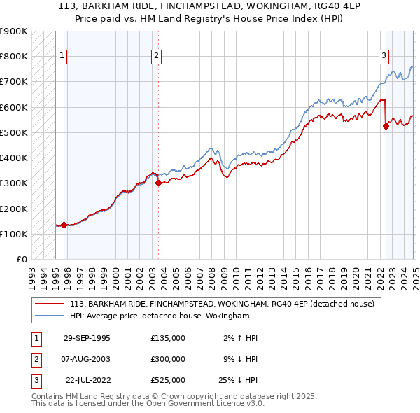 113, BARKHAM RIDE, FINCHAMPSTEAD, WOKINGHAM, RG40 4EP: Price paid vs HM Land Registry's House Price Index