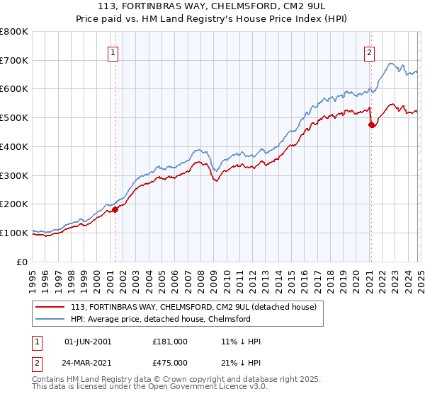 113, FORTINBRAS WAY, CHELMSFORD, CM2 9UL: Price paid vs HM Land Registry's House Price Index