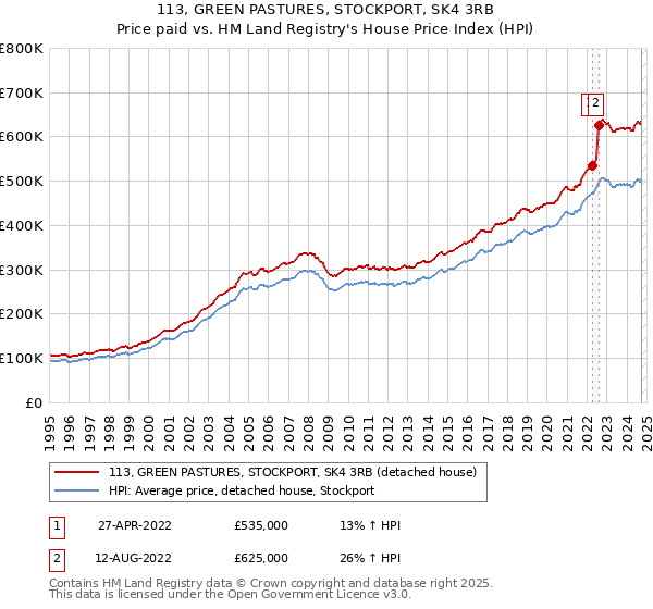 113, GREEN PASTURES, STOCKPORT, SK4 3RB: Price paid vs HM Land Registry's House Price Index