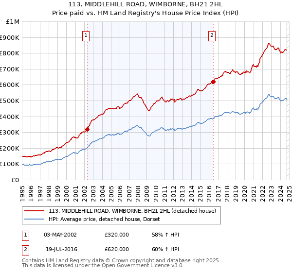 113, MIDDLEHILL ROAD, WIMBORNE, BH21 2HL: Price paid vs HM Land Registry's House Price Index