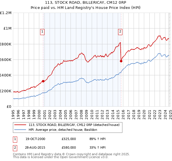 113, STOCK ROAD, BILLERICAY, CM12 0RP: Price paid vs HM Land Registry's House Price Index