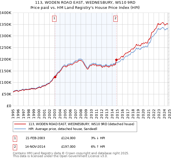 113, WODEN ROAD EAST, WEDNESBURY, WS10 9RD: Price paid vs HM Land Registry's House Price Index