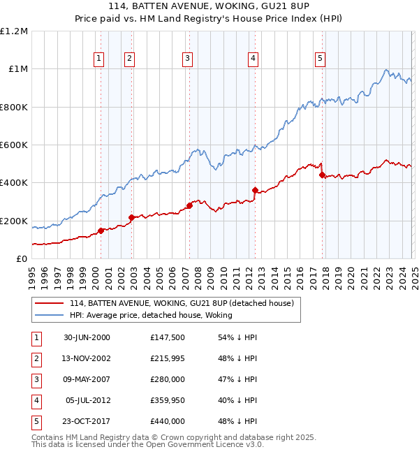 114, BATTEN AVENUE, WOKING, GU21 8UP: Price paid vs HM Land Registry's House Price Index