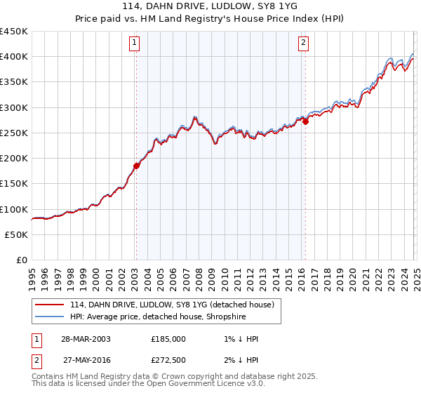 114, DAHN DRIVE, LUDLOW, SY8 1YG: Price paid vs HM Land Registry's House Price Index