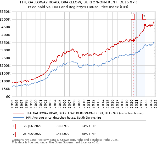 114, GALLOWAY ROAD, DRAKELOW, BURTON-ON-TRENT, DE15 9PR: Price paid vs HM Land Registry's House Price Index