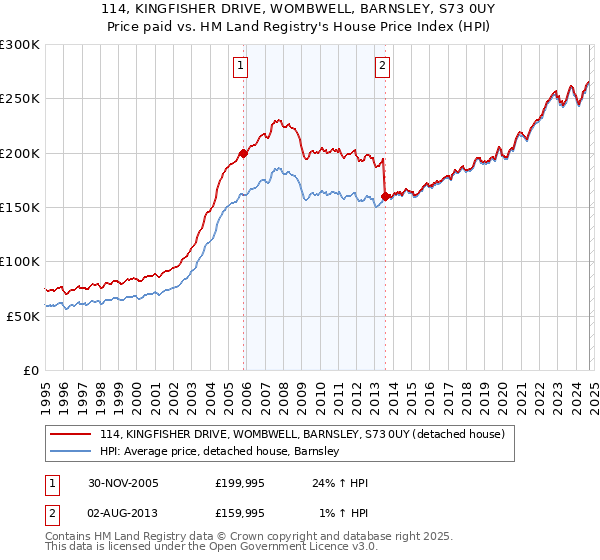 114, KINGFISHER DRIVE, WOMBWELL, BARNSLEY, S73 0UY: Price paid vs HM Land Registry's House Price Index