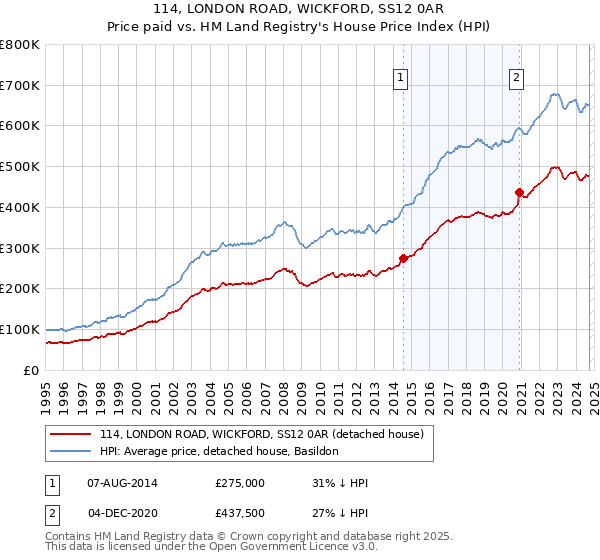 114, LONDON ROAD, WICKFORD, SS12 0AR: Price paid vs HM Land Registry's House Price Index