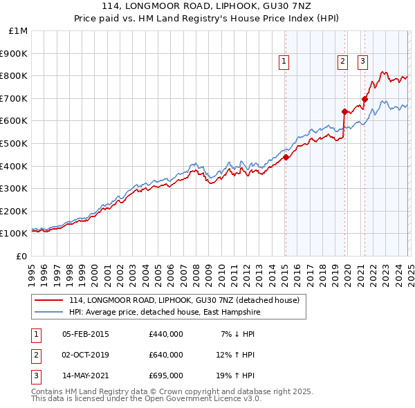 114, LONGMOOR ROAD, LIPHOOK, GU30 7NZ: Price paid vs HM Land Registry's House Price Index