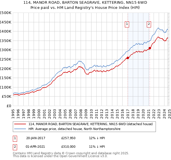 114, MANOR ROAD, BARTON SEAGRAVE, KETTERING, NN15 6WD: Price paid vs HM Land Registry's House Price Index