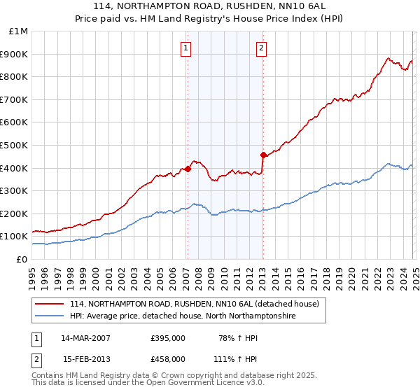 114, NORTHAMPTON ROAD, RUSHDEN, NN10 6AL: Price paid vs HM Land Registry's House Price Index