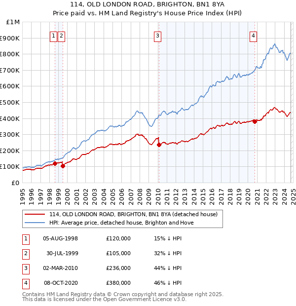 114, OLD LONDON ROAD, BRIGHTON, BN1 8YA: Price paid vs HM Land Registry's House Price Index