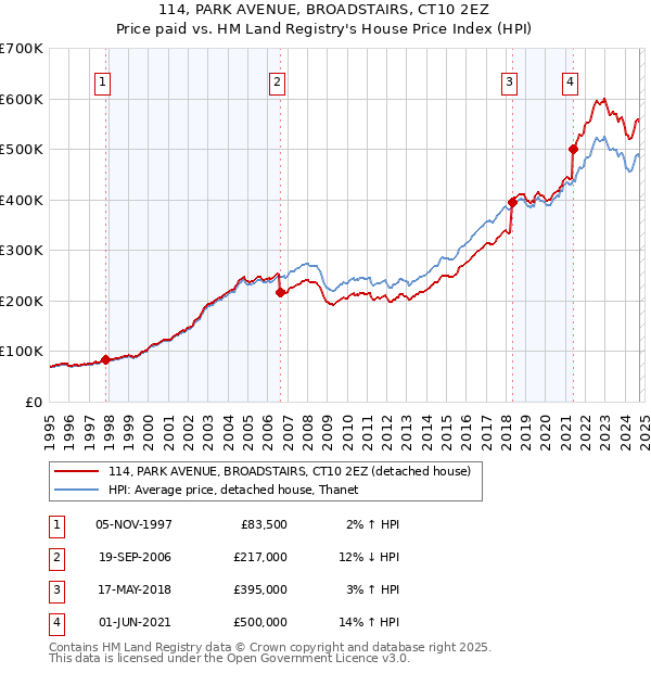 114, PARK AVENUE, BROADSTAIRS, CT10 2EZ: Price paid vs HM Land Registry's House Price Index