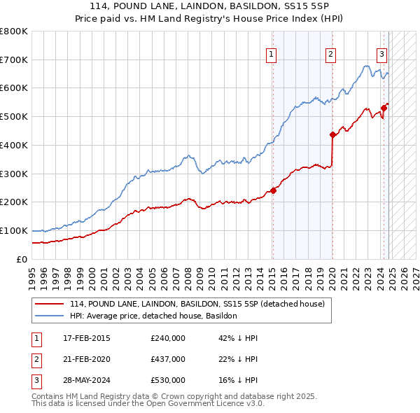 114, POUND LANE, LAINDON, BASILDON, SS15 5SP: Price paid vs HM Land Registry's House Price Index