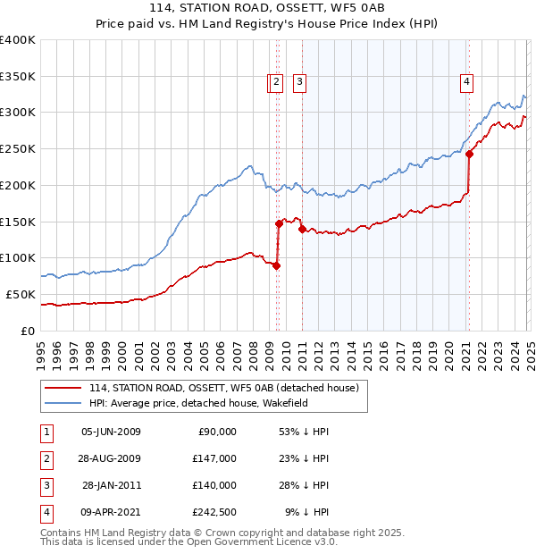 114, STATION ROAD, OSSETT, WF5 0AB: Price paid vs HM Land Registry's House Price Index