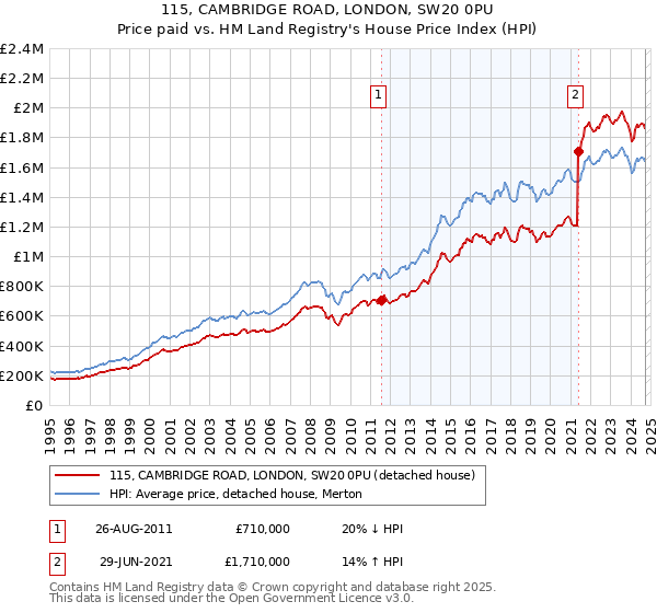 115, CAMBRIDGE ROAD, LONDON, SW20 0PU: Price paid vs HM Land Registry's House Price Index