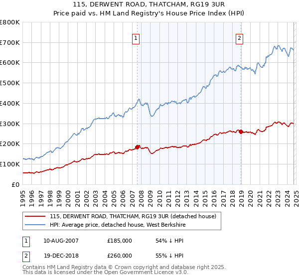 115, DERWENT ROAD, THATCHAM, RG19 3UR: Price paid vs HM Land Registry's House Price Index