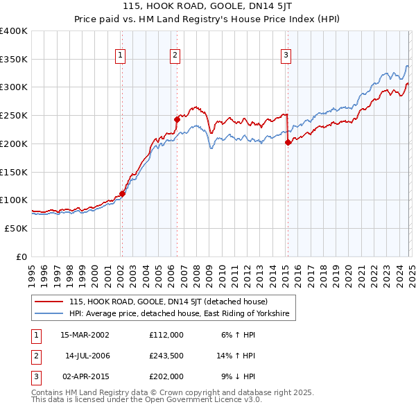 115, HOOK ROAD, GOOLE, DN14 5JT: Price paid vs HM Land Registry's House Price Index