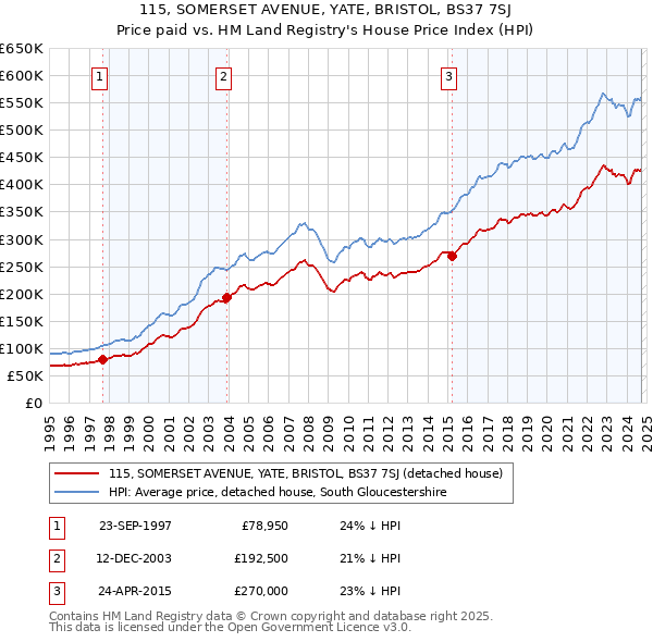 115, SOMERSET AVENUE, YATE, BRISTOL, BS37 7SJ: Price paid vs HM Land Registry's House Price Index