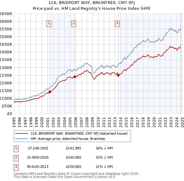 116, BRIDPORT WAY, BRAINTREE, CM7 9FJ: Price paid vs HM Land Registry's House Price Index