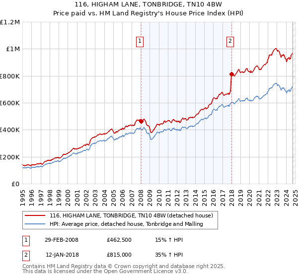 116, HIGHAM LANE, TONBRIDGE, TN10 4BW: Price paid vs HM Land Registry's House Price Index