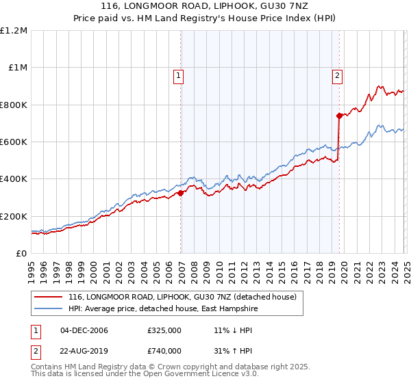 116, LONGMOOR ROAD, LIPHOOK, GU30 7NZ: Price paid vs HM Land Registry's House Price Index