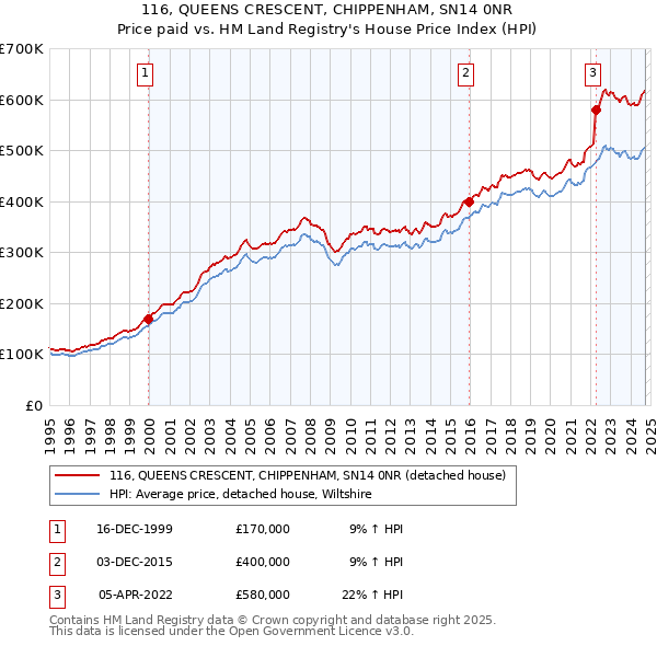 116, QUEENS CRESCENT, CHIPPENHAM, SN14 0NR: Price paid vs HM Land Registry's House Price Index