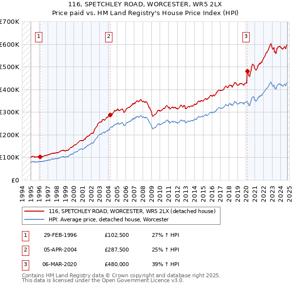 116, SPETCHLEY ROAD, WORCESTER, WR5 2LX: Price paid vs HM Land Registry's House Price Index