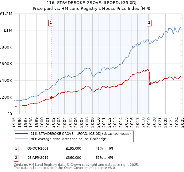 116, STRADBROKE GROVE, ILFORD, IG5 0DJ: Price paid vs HM Land Registry's House Price Index