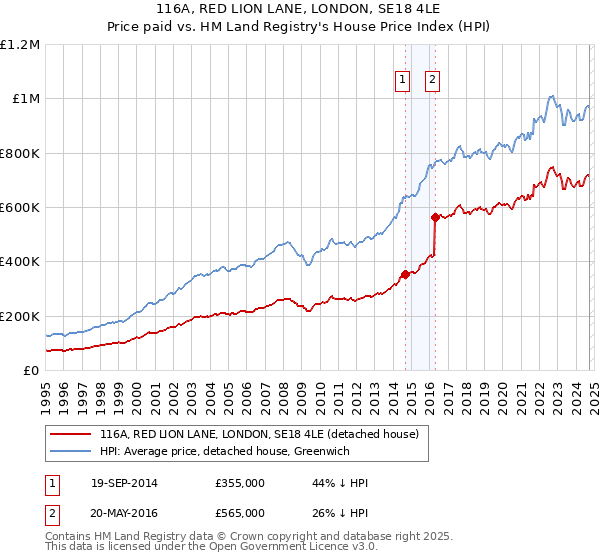 116A, RED LION LANE, LONDON, SE18 4LE: Price paid vs HM Land Registry's House Price Index