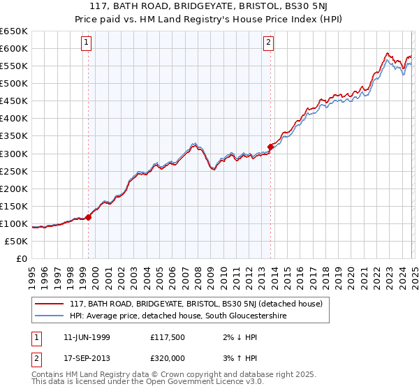 117, BATH ROAD, BRIDGEYATE, BRISTOL, BS30 5NJ: Price paid vs HM Land Registry's House Price Index