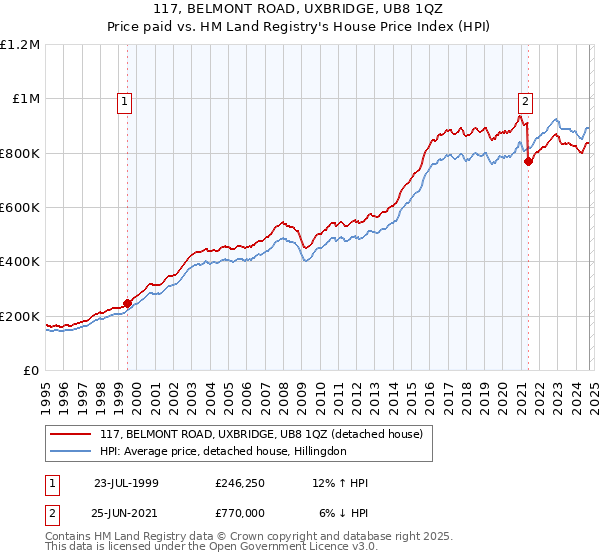 117, BELMONT ROAD, UXBRIDGE, UB8 1QZ: Price paid vs HM Land Registry's House Price Index