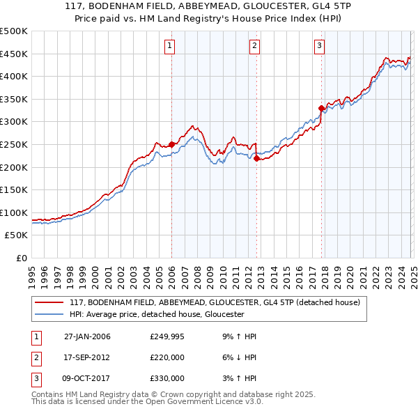 117, BODENHAM FIELD, ABBEYMEAD, GLOUCESTER, GL4 5TP: Price paid vs HM Land Registry's House Price Index