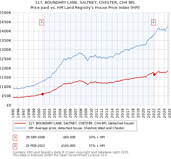 117, BOUNDARY LANE, SALTNEY, CHESTER, CH4 8PL: Price paid vs HM Land Registry's House Price Index