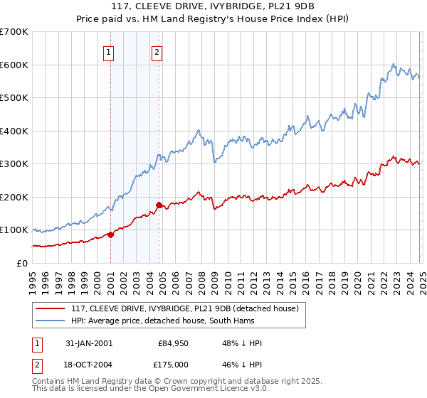 117, CLEEVE DRIVE, IVYBRIDGE, PL21 9DB: Price paid vs HM Land Registry's House Price Index