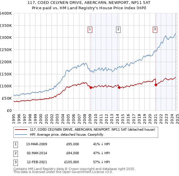 117, COED CELYNEN DRIVE, ABERCARN, NEWPORT, NP11 5AT: Price paid vs HM Land Registry's House Price Index