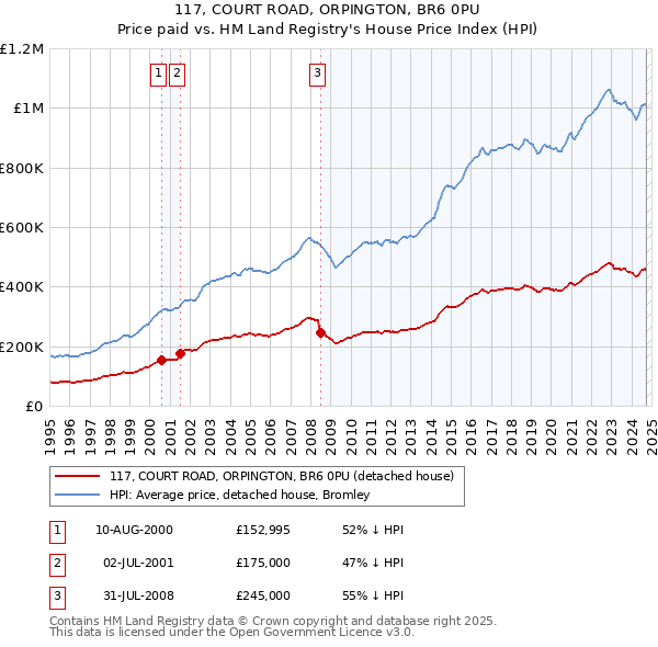 117, COURT ROAD, ORPINGTON, BR6 0PU: Price paid vs HM Land Registry's House Price Index