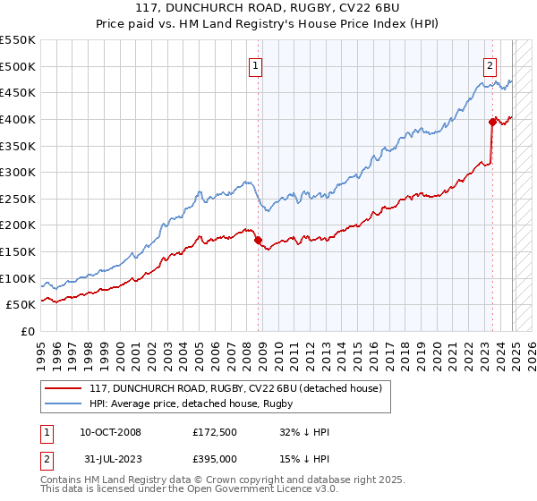 117, DUNCHURCH ROAD, RUGBY, CV22 6BU: Price paid vs HM Land Registry's House Price Index