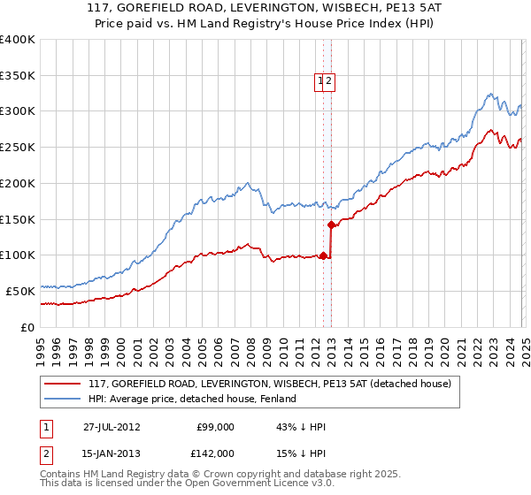 117, GOREFIELD ROAD, LEVERINGTON, WISBECH, PE13 5AT: Price paid vs HM Land Registry's House Price Index