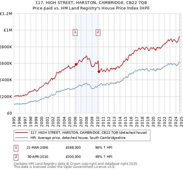 117, HIGH STREET, HARSTON, CAMBRIDGE, CB22 7QB: Price paid vs HM Land Registry's House Price Index