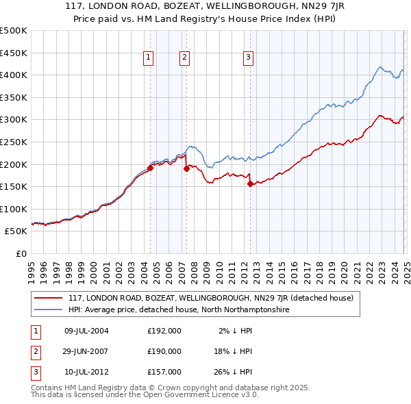 117, LONDON ROAD, BOZEAT, WELLINGBOROUGH, NN29 7JR: Price paid vs HM Land Registry's House Price Index