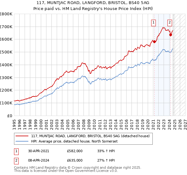 117, MUNTJAC ROAD, LANGFORD, BRISTOL, BS40 5AG: Price paid vs HM Land Registry's House Price Index