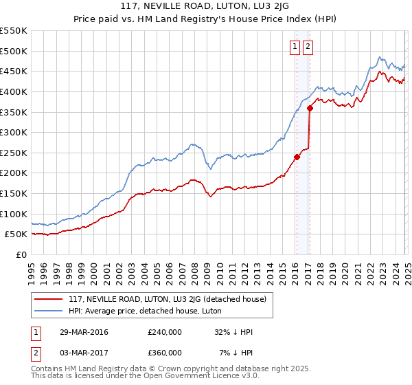 117, NEVILLE ROAD, LUTON, LU3 2JG: Price paid vs HM Land Registry's House Price Index