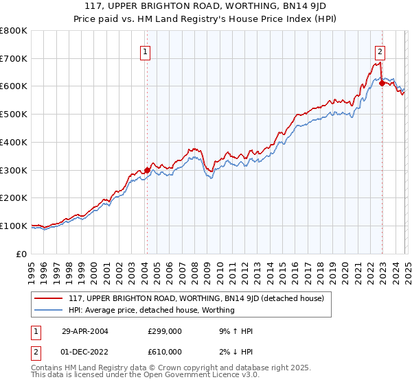 117, UPPER BRIGHTON ROAD, WORTHING, BN14 9JD: Price paid vs HM Land Registry's House Price Index