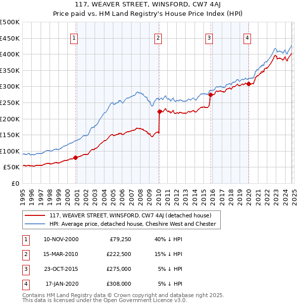 117, WEAVER STREET, WINSFORD, CW7 4AJ: Price paid vs HM Land Registry's House Price Index