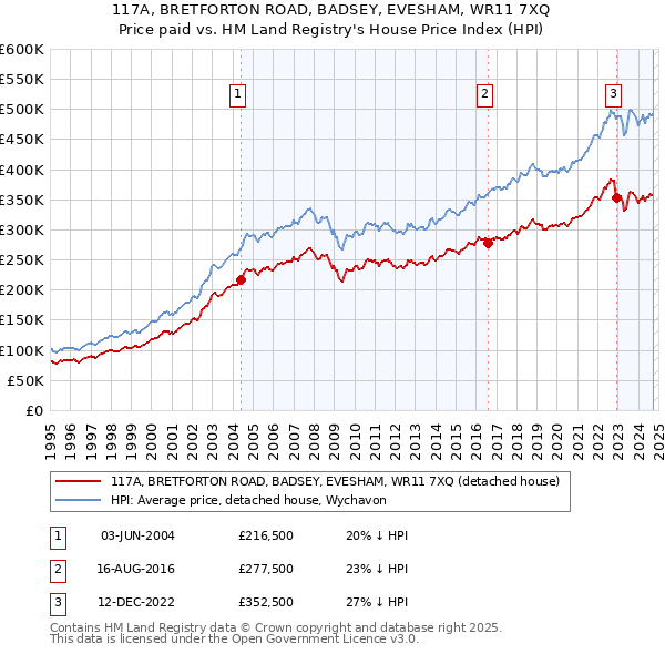 117A, BRETFORTON ROAD, BADSEY, EVESHAM, WR11 7XQ: Price paid vs HM Land Registry's House Price Index