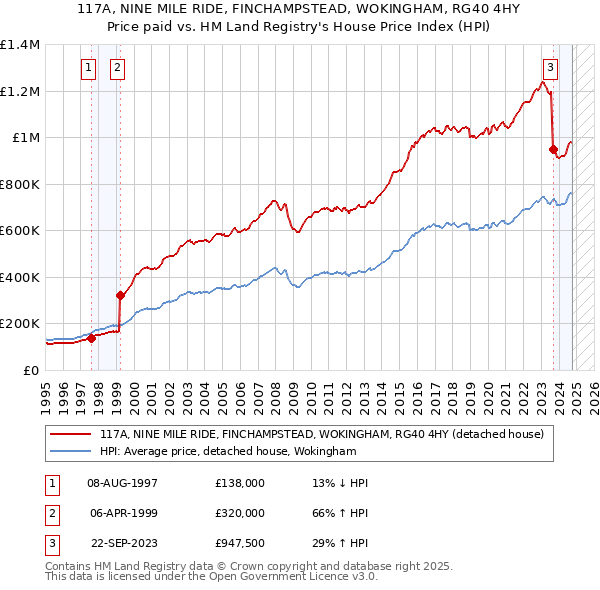 117A, NINE MILE RIDE, FINCHAMPSTEAD, WOKINGHAM, RG40 4HY: Price paid vs HM Land Registry's House Price Index