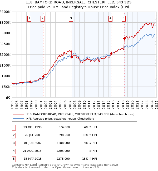 118, BAMFORD ROAD, INKERSALL, CHESTERFIELD, S43 3DS: Price paid vs HM Land Registry's House Price Index