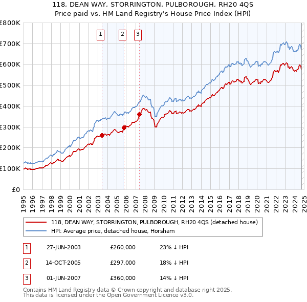 118, DEAN WAY, STORRINGTON, PULBOROUGH, RH20 4QS: Price paid vs HM Land Registry's House Price Index