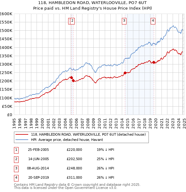 118, HAMBLEDON ROAD, WATERLOOVILLE, PO7 6UT: Price paid vs HM Land Registry's House Price Index